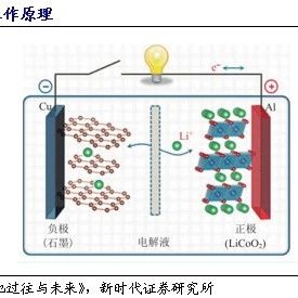 硅基负极，高能量密度锂离子电池首选！