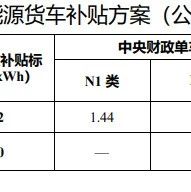 重磅！“补贴政策”将正式退出历史舞台！