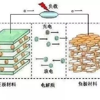 锂离子电池原理及工艺全景扫描！