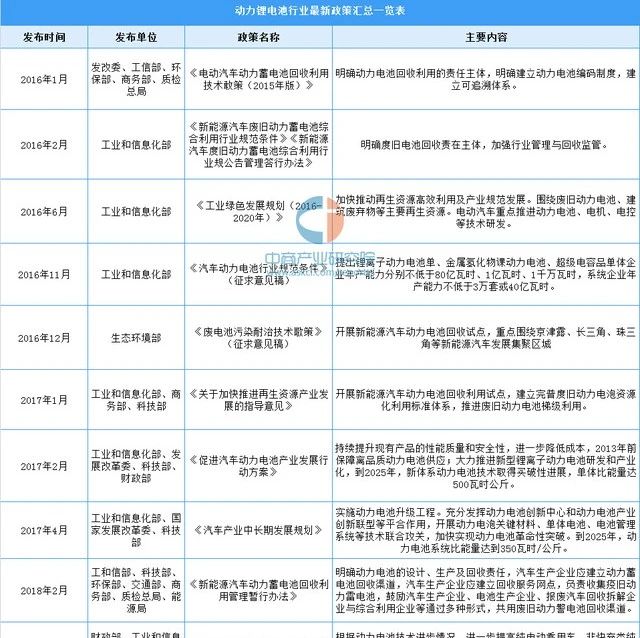 2021年中国动力锂电池行业最新政策汇总一览（图）