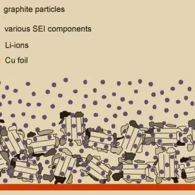 SEI膜形成机理及化成工艺影响