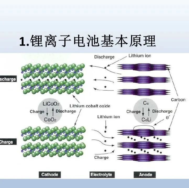 入门锂电池，这篇PPT就够了！