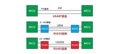 嵌入式学习（十二）—STM32串口通信