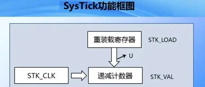 嵌入式学习（十）—系统定时器systick