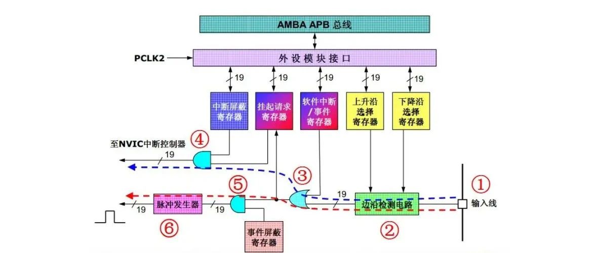 嵌入式学习（九）—STM32外部中断