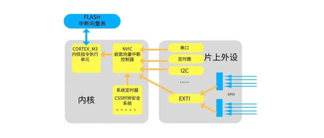 嵌入式学习（八）—STM32中断优先级分组与抢占优先级和响应优先级的关系