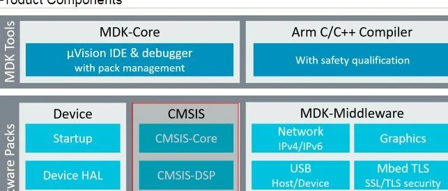 嵌入式学习（一）—STM32固件库介绍