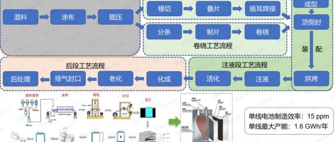 固态电池生产工艺解析！