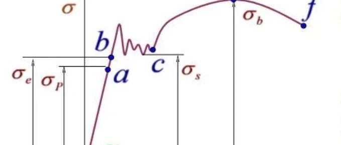 干货！！！一文读懂应力应变曲线与仿真应用
