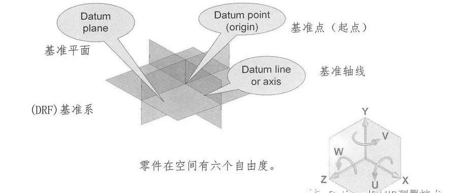 几何公差之基准的定义和3-2-1原则