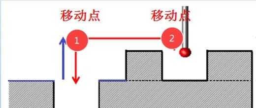 RationalDMIS 7.1移动点（GOTO定位点)--关于GOTO点