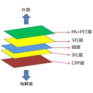 铝塑膜在软包电芯中的应用！