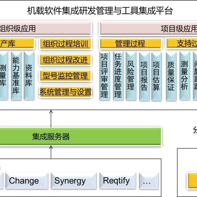 软件工程平台|解决GJB5000B过级和实际研发“两层皮”问题，助力软件研制过程能力建设