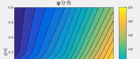 4.1.2 无源二维稳态对流扩散问题案例及编程