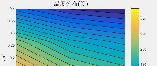 3.3 二维TDMA算法及编程