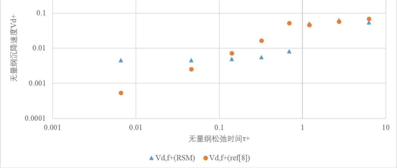 基于FLUENT DPM模型的颗粒沉降速度计算