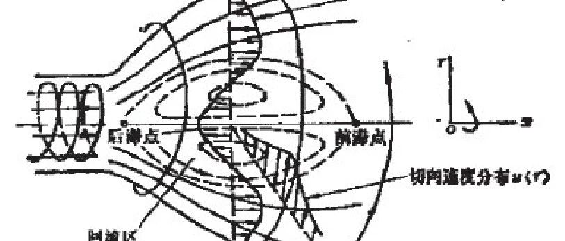 FLUENT旋流燃烧器模拟