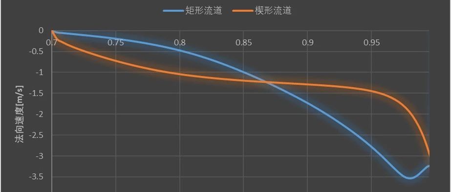 FLUENT出风口风量均匀性优化简单案例