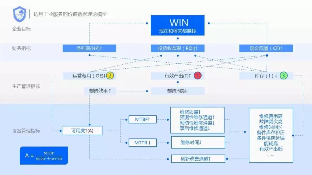 规避工业转型不确定性，构建工业互联网背景下的全面服务解决方案