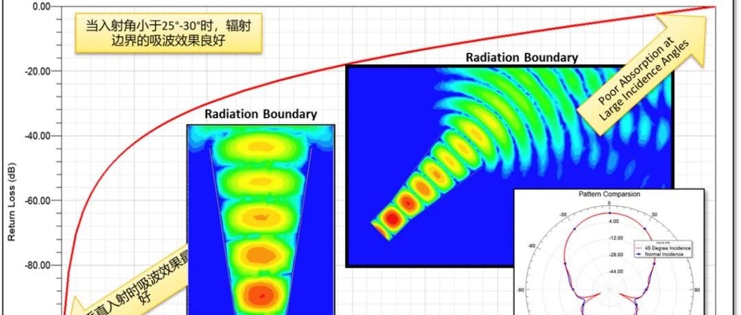【HFSS干货】几种吸收边界条件对于精度的影响（ABC，PML，FEBI）