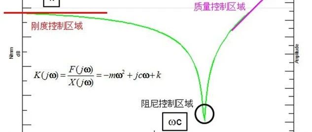 基于ANSYS Workbench的动刚度的计算方法