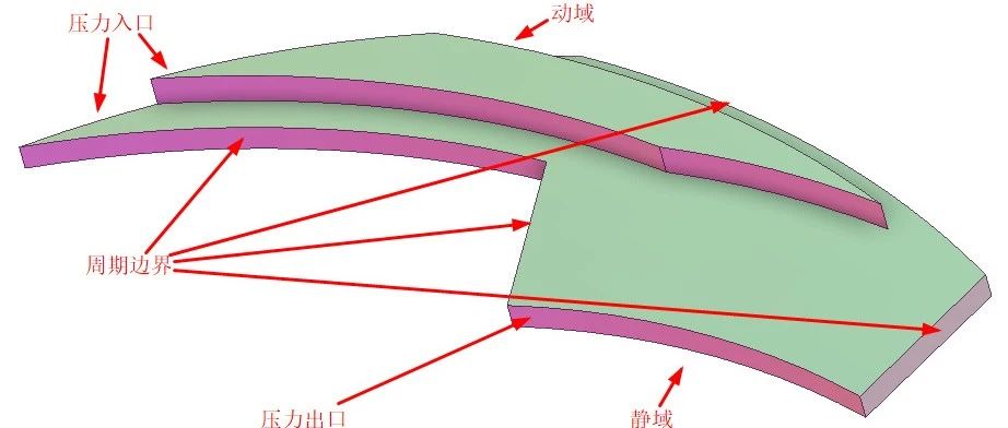 FLUENT仿真精典案例#422-多重参考系法 模拟 螺旋槽干气密封