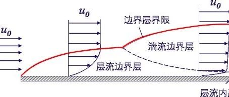 一文说清楚Fluent壁面函数(Y+)和近壁面处理