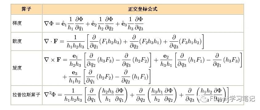 十二、梯度和散度--流体力学理论知识