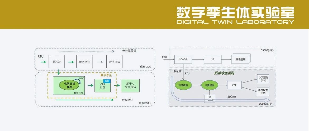 PPT分享 | 数字孪生在电网调度运行中的应用