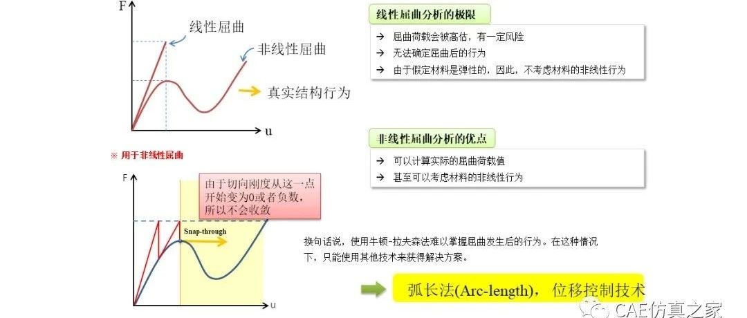 仿真笔记——CAE结构非线性屈曲/稳定性分析详解