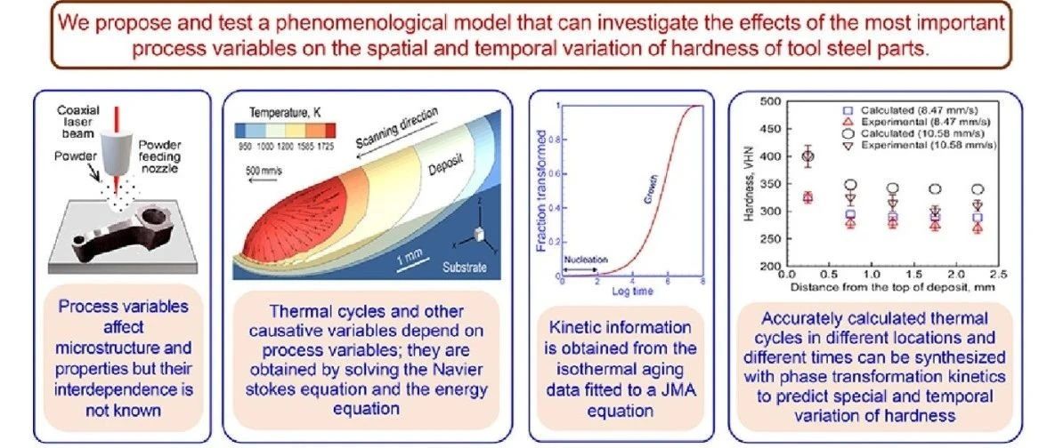 宾夕法尼亚大学顶刊丨激光3D打印工具钢硬度时间-空间演化的预测方法