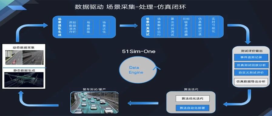 数据驱动云仿真闭环，51WORLD助力毫末自动驾驶量产！