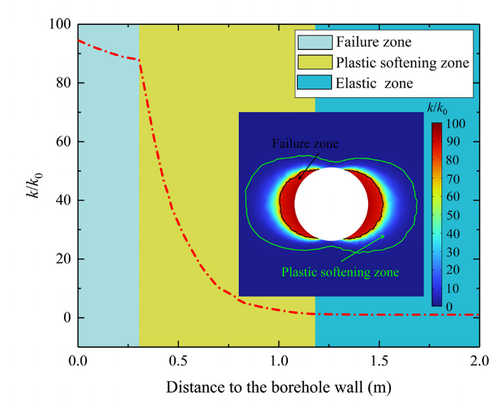考虑塑性破坏的高瓦斯煤层水力冲孔气液固耦合模型的图8