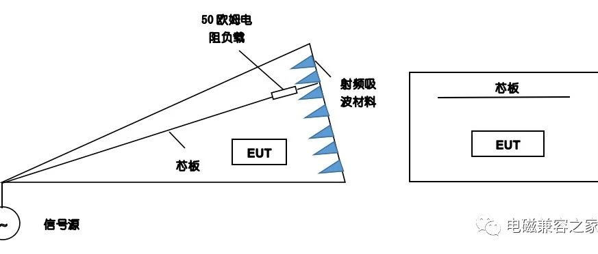 GTEM小室在EMC试验中的应用