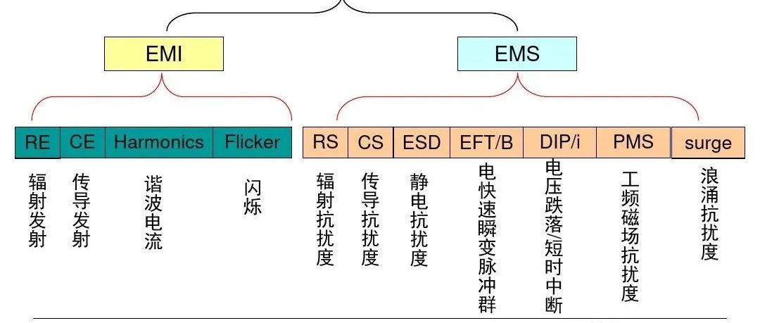 电磁兼容目前最详细的规范要求讲解分析【130页】