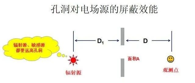 孔洞对屏蔽机箱的屏蔽效能有什么影响？