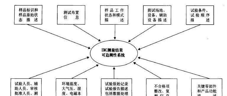 电磁兼容测量结果可追溯性技术探讨