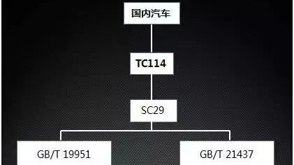 汽车EMC测试四大标准体系