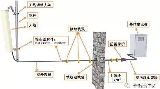 天线系统的定义、性能参数、天线种类及馈线系统