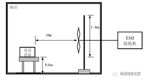EMC中辐射发射试验布置、原理及测试步骤