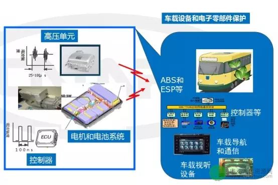 研究客车电磁干扰原因 ,逐渐解决现存电子设备干扰问题 ,是浅析客车电磁兼容性的主要目的