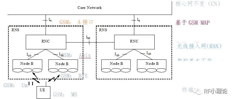 移动通信的关键技术二-WCDMA