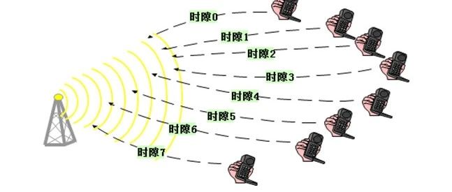 移动通信的关键技术一—GSM