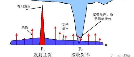 宽带噪声的测试方法