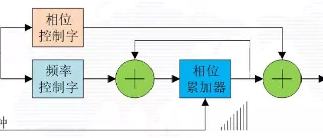 DDS与PLL的区别对比