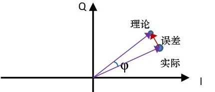 发射机指标——EVM