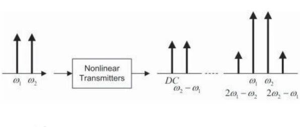 详解射频中的非线性