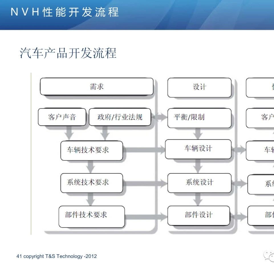 汽车工程中的NVH问题（三）