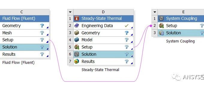 ANSYS Workbench流-热耦合分析系统的创建