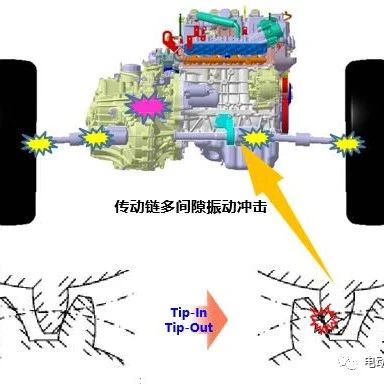 四驱车型动力传动系统瞬态NVH问题控制